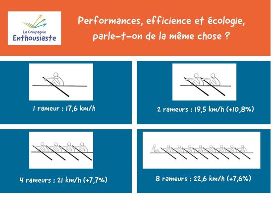Illustration des limites de la performance collective en aviron Performances, efficience et écologie, parle-t-on de la même chose ?