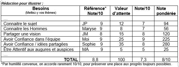Tableur Manager évaluez votre autorité